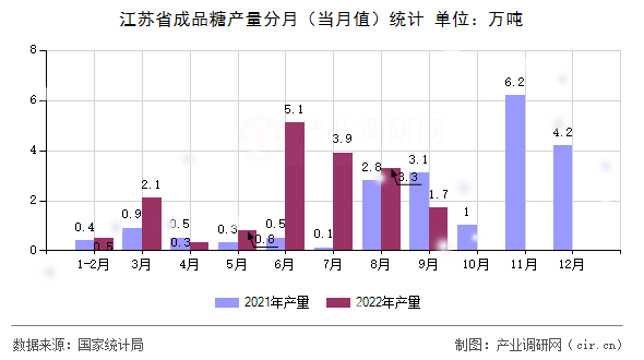 江蘇省成品糖產(chǎn)量分月（當月值）統(tǒng)計