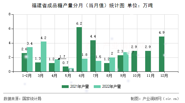 福建省成品糖產(chǎn)量分月(當月值)統(tǒng)計圖 福建省成品糖產(chǎn)量分月(當月值)統(tǒng)計圖