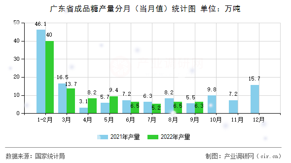廣東省成品糖產(chǎn)量分月(當(dāng)月值)統(tǒng)計圖 廣東省成品糖產(chǎn)量分月(當(dāng)月值)統(tǒng)計圖