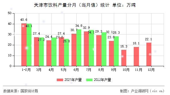 天津市飲料產(chǎn)量分月（當(dāng)月值）統(tǒng)計(jì)