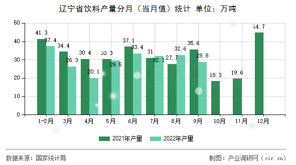 遼寧省飲料產(chǎn)量分月(當(dāng)月值)統(tǒng)計(jì) 遼寧省飲料產(chǎn)量分月(當(dāng)月值)統(tǒng)計(jì)