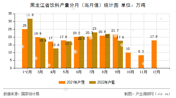 黑龍江省飲料產(chǎn)量分月(當(dāng)月值)統(tǒng)計圖 黑龍江省飲料產(chǎn)量分月(當(dāng)月值)統(tǒng)計圖