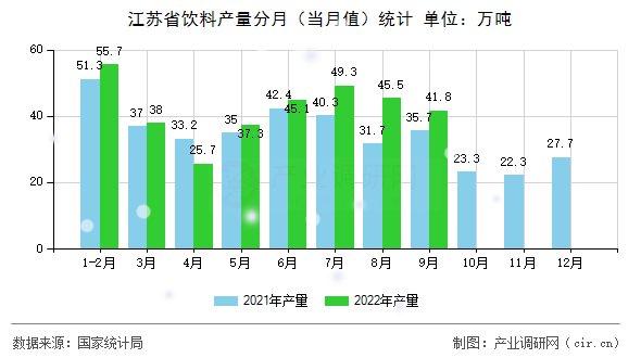 江蘇省飲料產(chǎn)量分月（當(dāng)月值）統(tǒng)計
