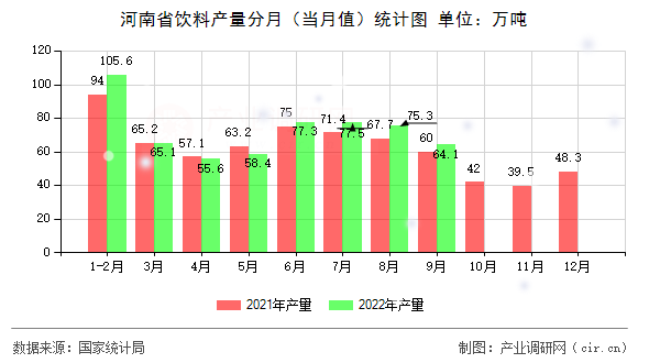 河南省飲料產(chǎn)量分月（當(dāng)月值）統(tǒng)計(jì)圖
