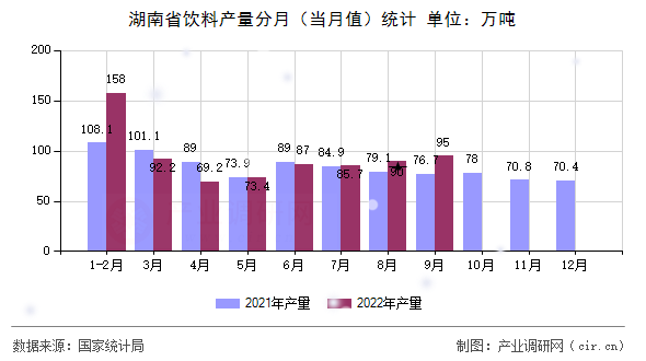 湖南省飲料產(chǎn)量分月（當(dāng)月值）統(tǒng)計(jì)