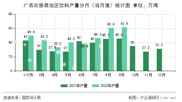 廣西壯族自治區(qū)飲料產(chǎn)量分月（當(dāng)月值）統(tǒng)計(jì)圖