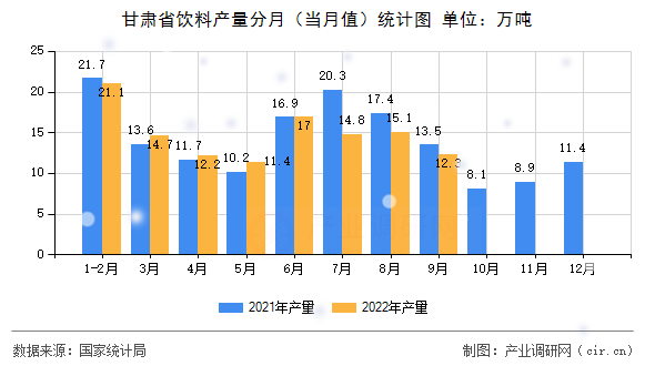 甘肅省飲料產(chǎn)量分月（當(dāng)月值）統(tǒng)計(jì)圖