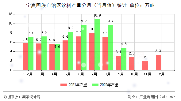 寧夏回族自治區(qū)飲料產(chǎn)量分月（當(dāng)月值）統(tǒng)計(jì)