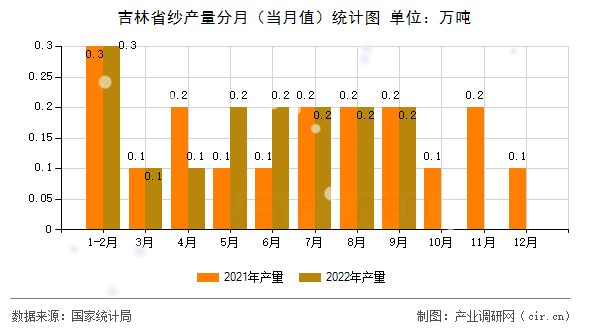 吉林省紗產(chǎn)量分月(當(dāng)月值)統(tǒng)計圖 吉林省紗產(chǎn)量分月(當(dāng)月值)統(tǒng)計圖