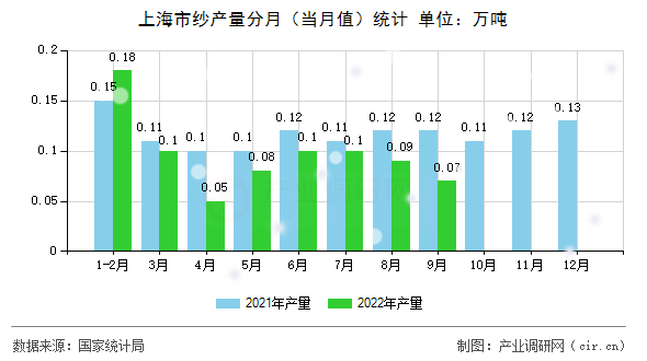 上海市紗產(chǎn)量分月（當(dāng)月值）統(tǒng)計