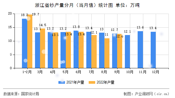 浙江省紗產(chǎn)量分月（當(dāng)月值）統(tǒng)計圖
