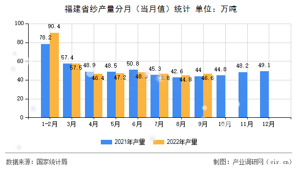 福建省紗產(chǎn)量分月(當月值)統(tǒng)計 福建省紗產(chǎn)量分月(當月值)統(tǒng)計