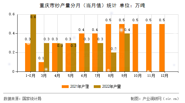 重慶市紗產(chǎn)量分月(當(dāng)月值)統(tǒng)計(jì) 重慶市紗產(chǎn)量分月(當(dāng)月值)統(tǒng)計(jì)