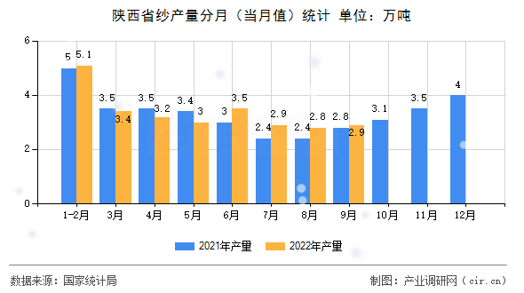 陜西省紗產(chǎn)量分月（當(dāng)月值）統(tǒng)計(jì)