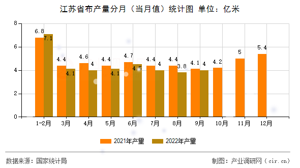 江蘇省布產(chǎn)量分月（當(dāng)月值）統(tǒng)計(jì)圖