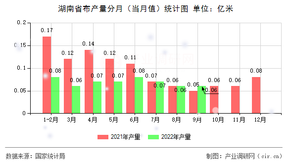 湖南省布產(chǎn)量分月（當(dāng)月值）統(tǒng)計(jì)圖