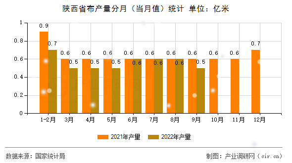 陜西省布產(chǎn)量分月（當(dāng)月值）統(tǒng)計(jì)