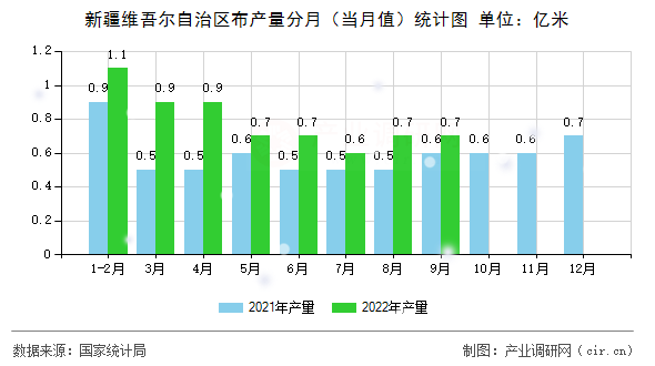 新疆維吾爾自治區(qū)布產(chǎn)量分月（當(dāng)月值）統(tǒng)計(jì)圖