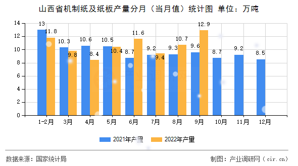 山西省機(jī)制紙及紙板產(chǎn)量分月（當(dāng)月值）統(tǒng)計(jì)圖