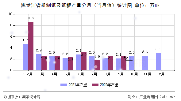 黑龍江省機制紙及紙板產(chǎn)量分月（當月值）統(tǒng)計圖