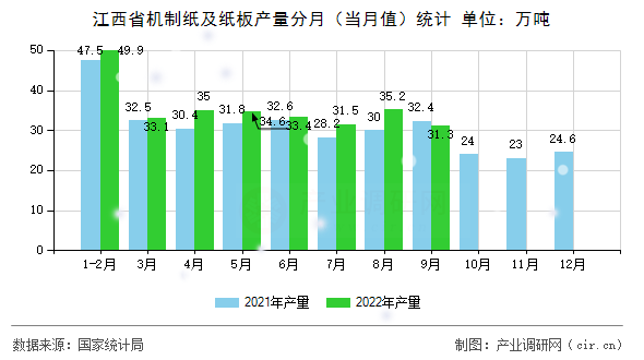 江西省機制紙及紙板產(chǎn)量分月（當月值）統(tǒng)計