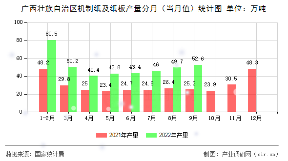 廣西壯族自治區(qū)機(jī)制紙及紙板產(chǎn)量分月（當(dāng)月值）統(tǒng)計(jì)圖