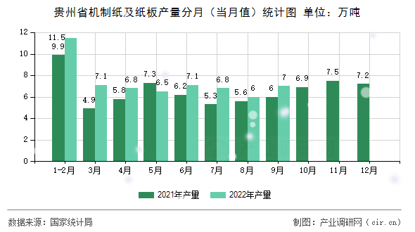 貴州省機制紙及紙板產量分月(當月值)統計圖 貴州省機制紙及紙板產量分月(當月值)統計圖