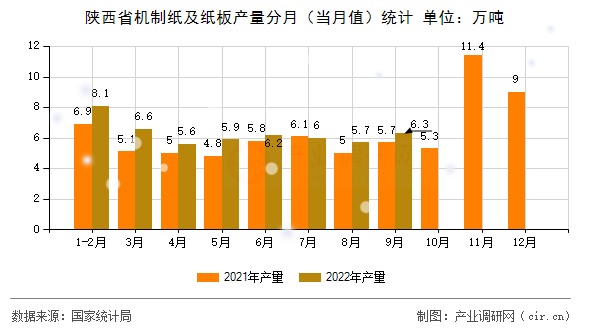 陜西省機(jī)制紙及紙板產(chǎn)量分月(當(dāng)月值)統(tǒng)計(jì) 陜西省機(jī)制紙及紙板產(chǎn)量分月(當(dāng)月值)統(tǒng)計(jì)