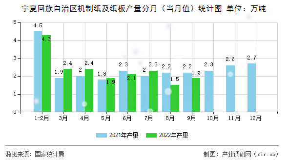 寧夏回族自治區(qū)機(jī)制紙及紙板產(chǎn)量分月（當(dāng)月值）統(tǒng)計(jì)圖