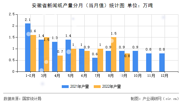 安徽省新聞紙產(chǎn)量分月（當(dāng)月值）統(tǒng)計(jì)圖