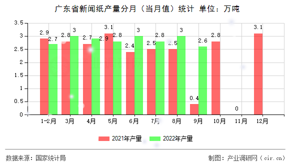 廣東省新聞紙產(chǎn)量分月（當(dāng)月值）統(tǒng)計