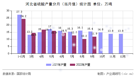 河北省硫酸產(chǎn)量分月(當(dāng)月值)統(tǒng)計圖 河北省硫酸產(chǎn)量分月(當(dāng)月值)統(tǒng)計圖