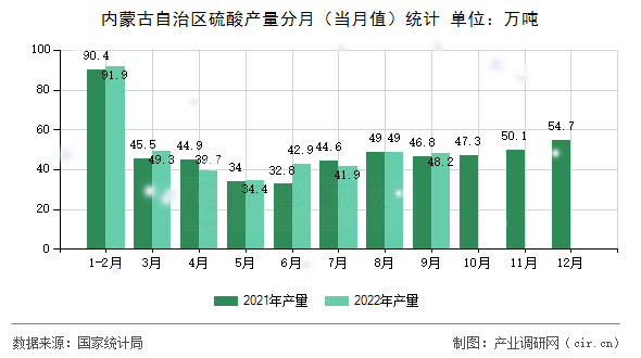 內(nèi)蒙古自治區(qū)硫酸產(chǎn)量分月（當(dāng)月值）統(tǒng)計
