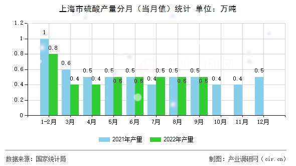 上海市硫酸產(chǎn)量分月（當(dāng)月值）統(tǒng)計