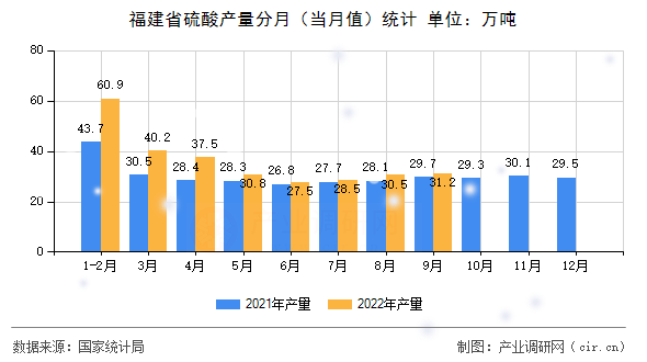 福建省硫酸產(chǎn)量分月（當(dāng)月值）統(tǒng)計
