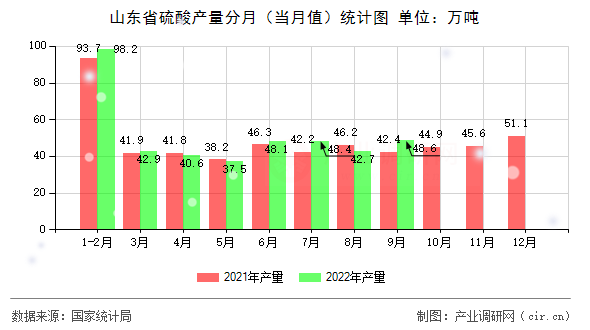 山東省硫酸產(chǎn)量分月（當(dāng)月值）統(tǒng)計(jì)圖