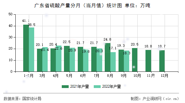 廣東省硫酸產量分月(當月值)統計圖 廣東省硫酸產量分月(當月值)統計圖