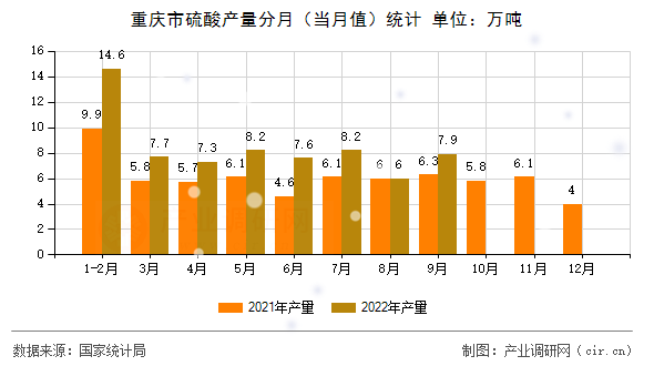 重慶市硫酸產(chǎn)量分月（當月值）統(tǒng)計