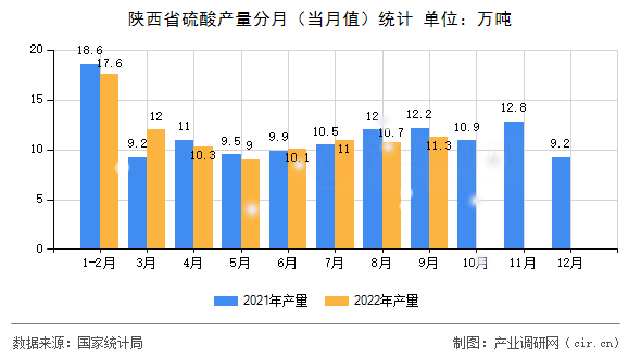 陜西省硫酸產(chǎn)量分月（當(dāng)月值）統(tǒng)計