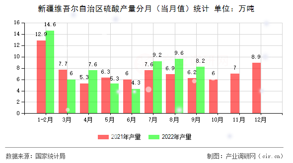 新疆維吾爾自治區(qū)硫酸產(chǎn)量分月(當(dāng)月值)統(tǒng)計(jì) 新疆維吾爾自治區(qū)硫酸產(chǎn)量分月(當(dāng)月值)統(tǒng)計(jì)