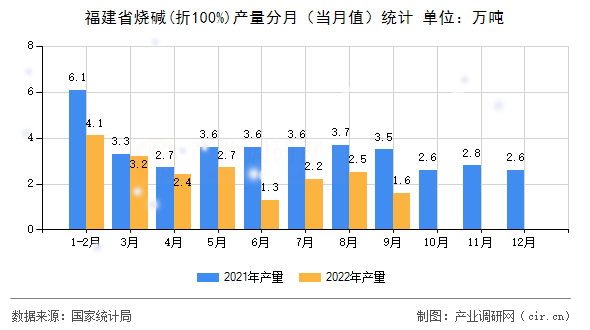 福建省燒堿(折100%)產量分月（當月值）統(tǒng)計