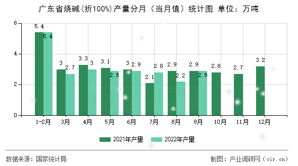 廣東省燒堿(折100%)產(chǎn)量分月(當(dāng)月值)統(tǒng)計(jì)圖 廣東省燒堿(折100%)產(chǎn)量分月(當(dāng)月值)統(tǒng)計(jì)圖