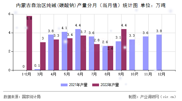 內(nèi)蒙古自治區(qū)純堿(碳酸鈉)產(chǎn)量分月（當(dāng)月值）統(tǒng)計圖