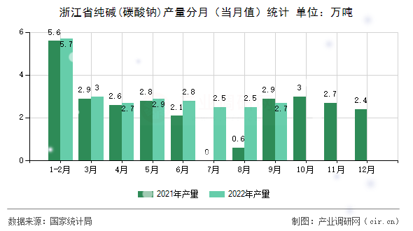 浙江省純堿(碳酸鈉)產(chǎn)量分月(當(dāng)月值)統(tǒng)計 浙江省純堿(碳酸鈉)產(chǎn)量分月(當(dāng)月值)統(tǒng)計