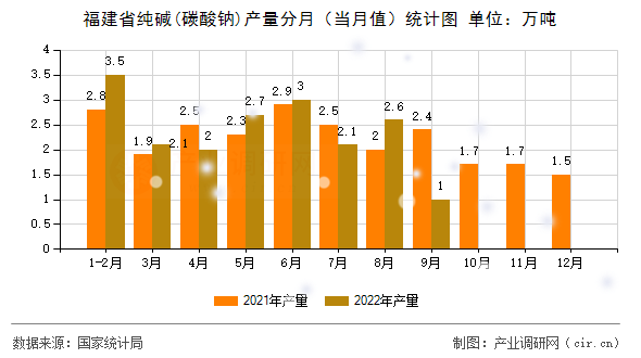 福建省純堿(碳酸鈉)產(chǎn)量分月（當月值）統(tǒng)計圖