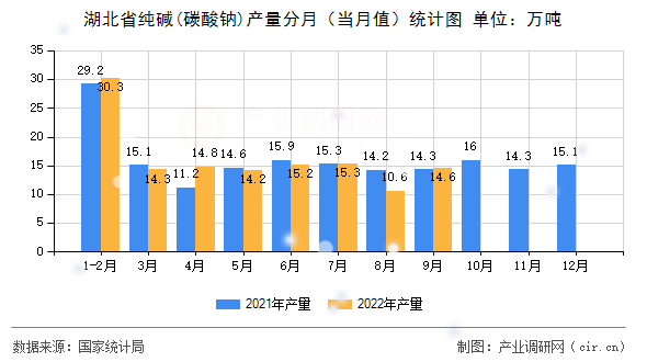 湖北省純堿(碳酸鈉)產(chǎn)量分月（當月值）統(tǒng)計圖