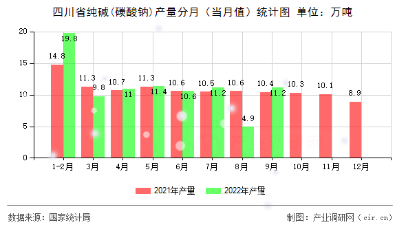 四川省純堿(碳酸鈉)產量分月（當月值）統(tǒng)計圖