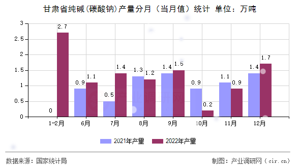 甘肅省純堿(碳酸鈉)產(chǎn)量分月（當(dāng)月值）統(tǒng)計(jì)