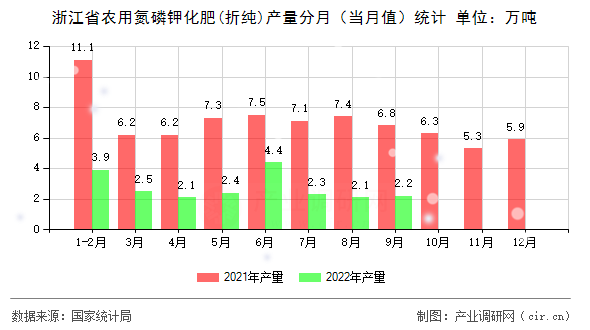 浙江省農用氮磷鉀化肥(折純)產量分月（當月值）統(tǒng)計
