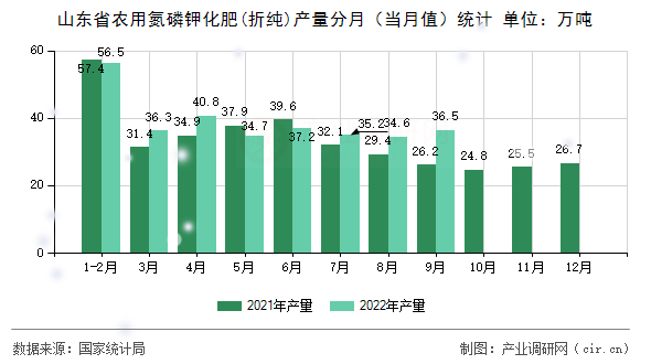 山東省農(nóng)用氮磷鉀化肥(折純)產(chǎn)量分月（當(dāng)月值）統(tǒng)計(jì)